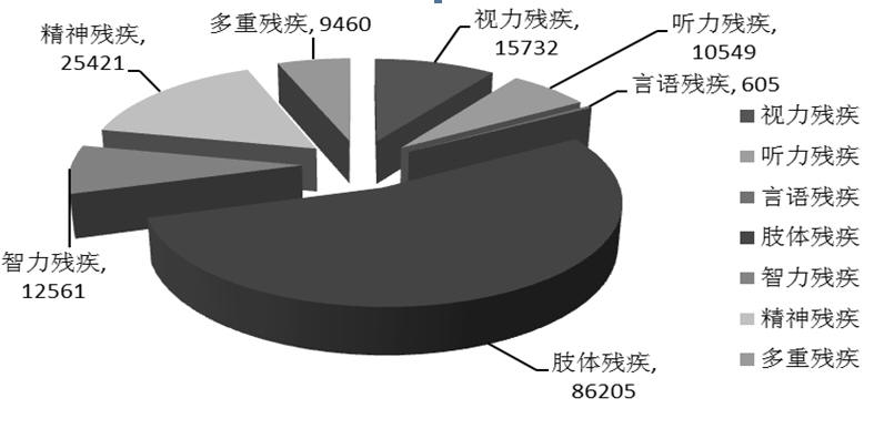 图1  2023年持证残疾人接受康复服务情况（单位：人）